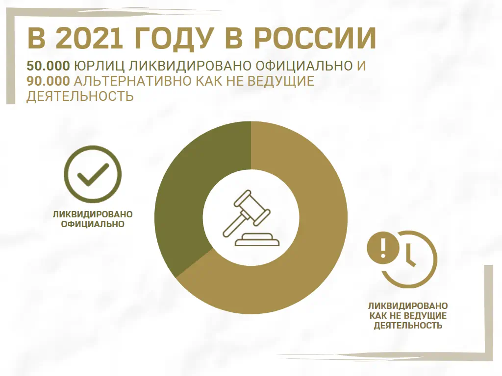 Ликвидация ООО в 2021 году: инфографика